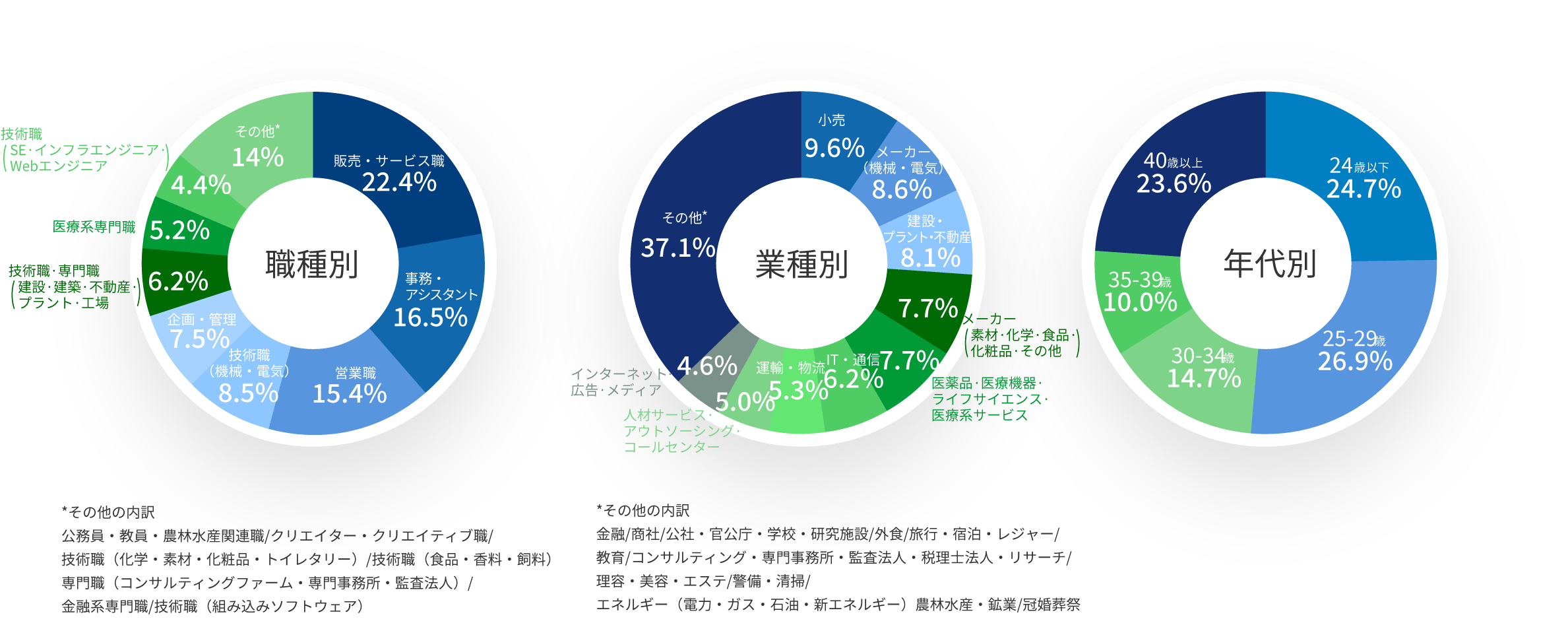 職種別 業種別 年代別のグラフ