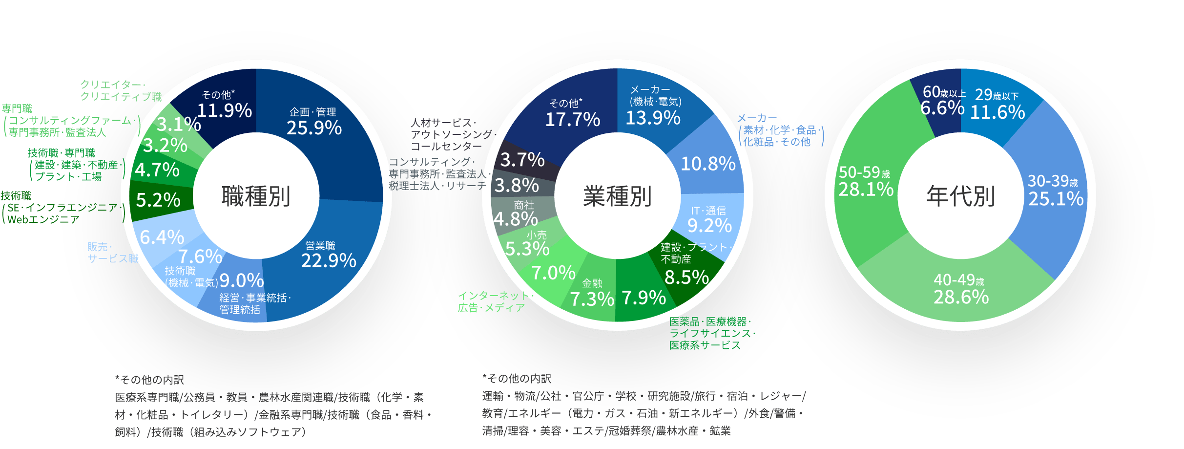 職種別 業種別 年代別のグラフ