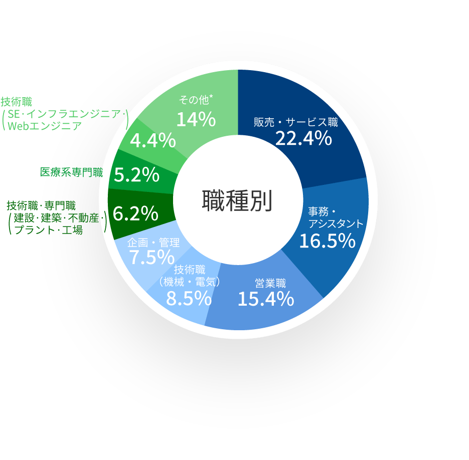 職種別