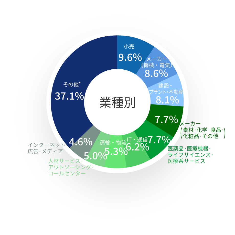 業種別