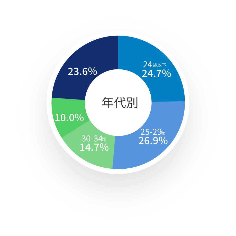 年代別