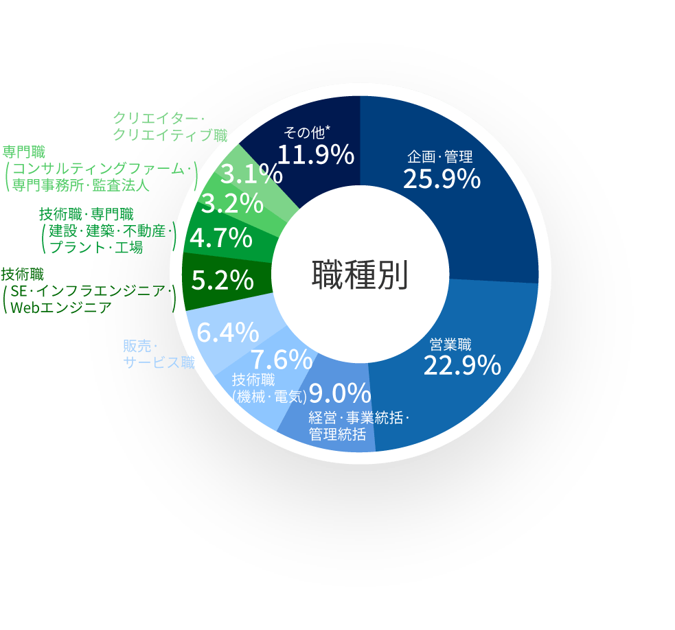 職種別