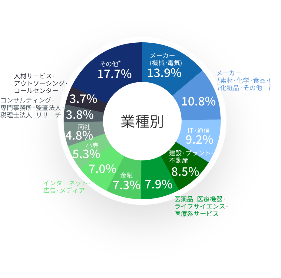 業種別