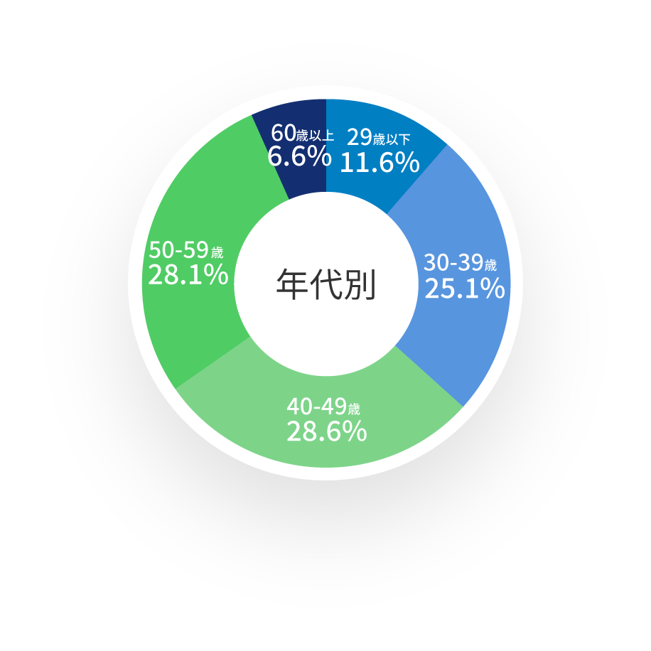 年代別