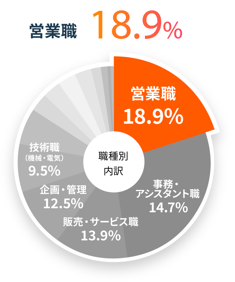 職種別内訳 営業職20.0%