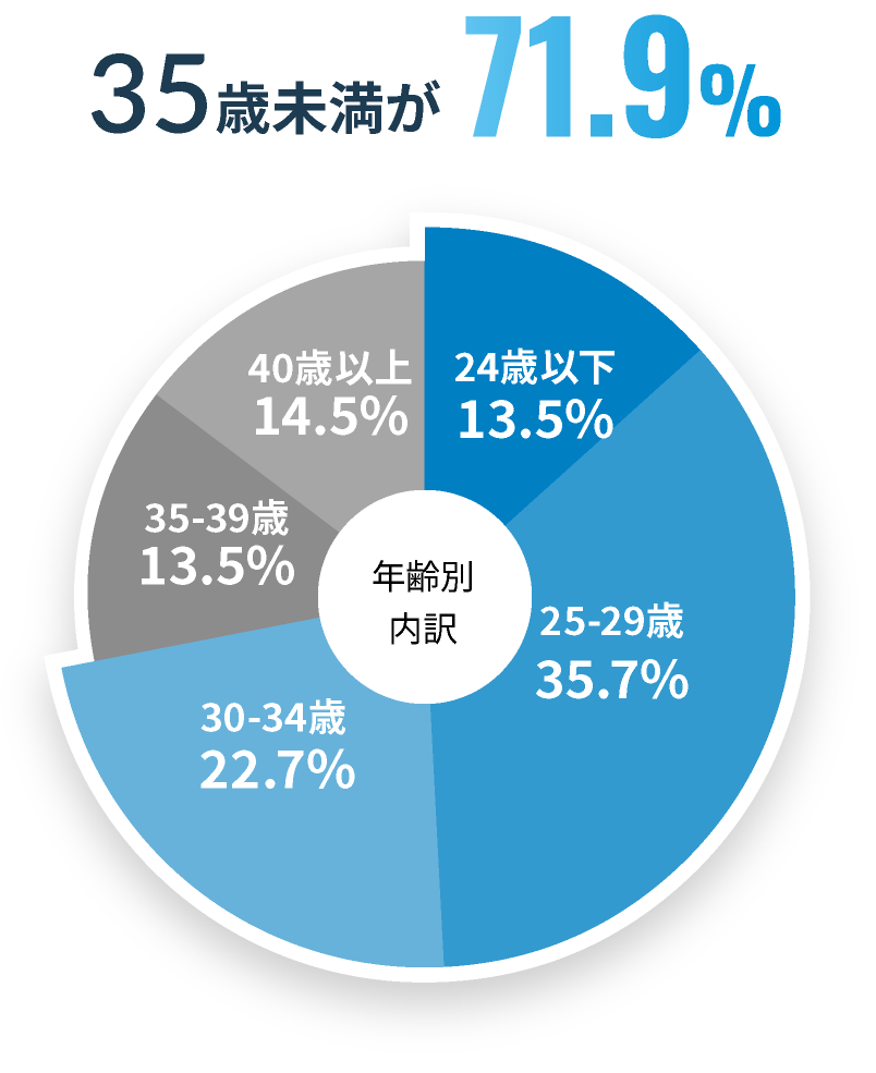 35歳未満が71.9%