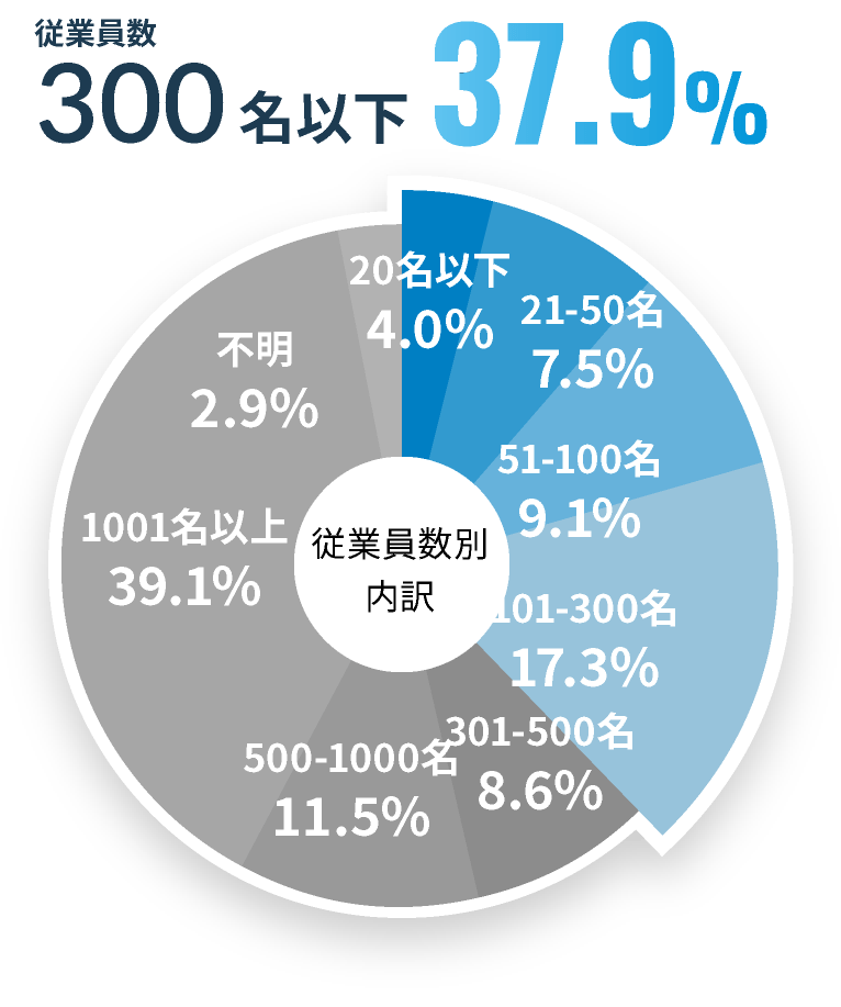 従業員数300名以下37.9%