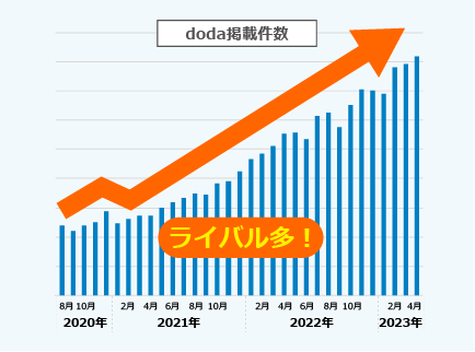 doda掲載件数