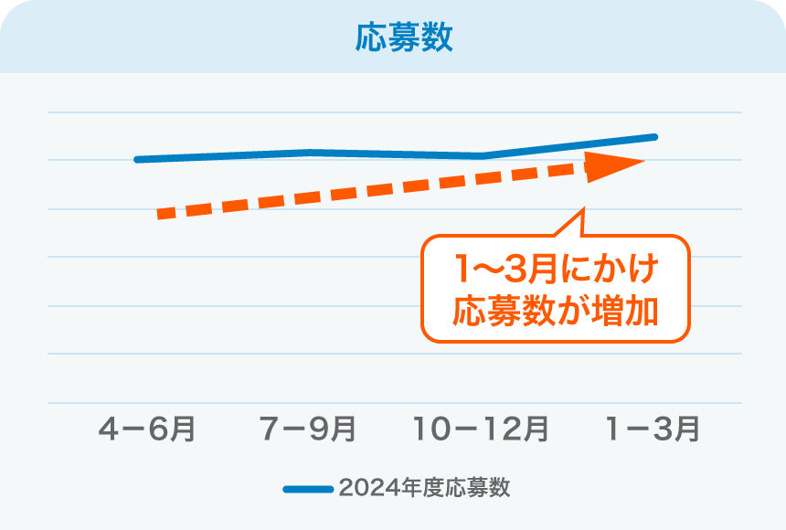 応募数