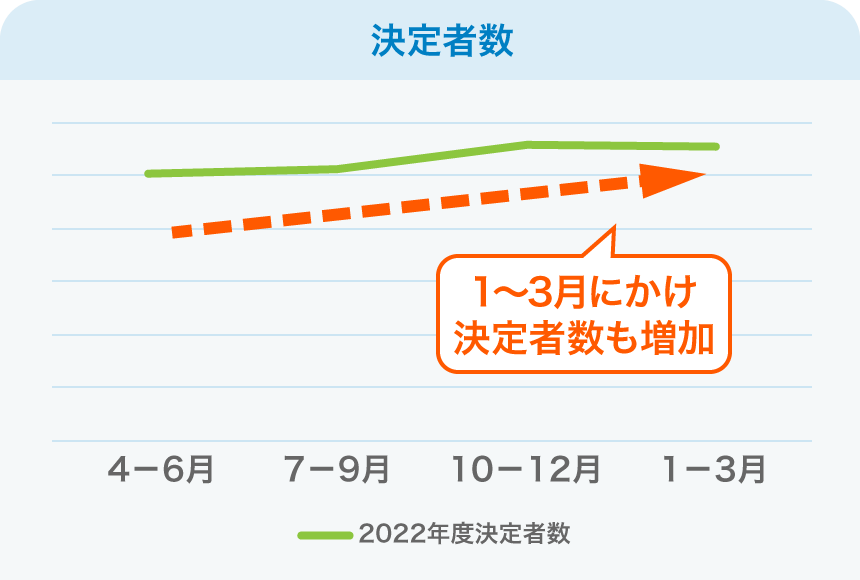 決定者数