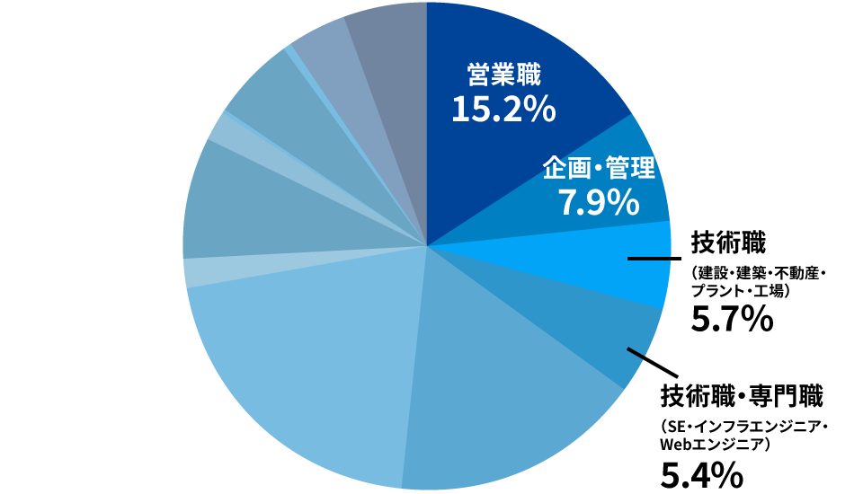 採用ニーズの高い職種グラフ