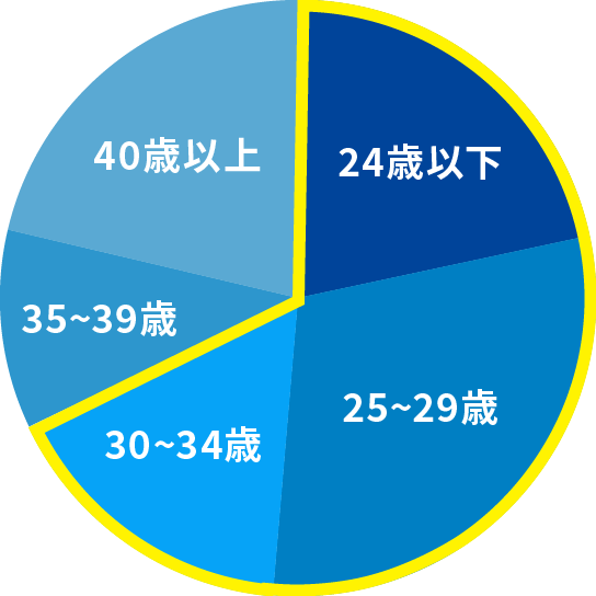 年齢グラフ