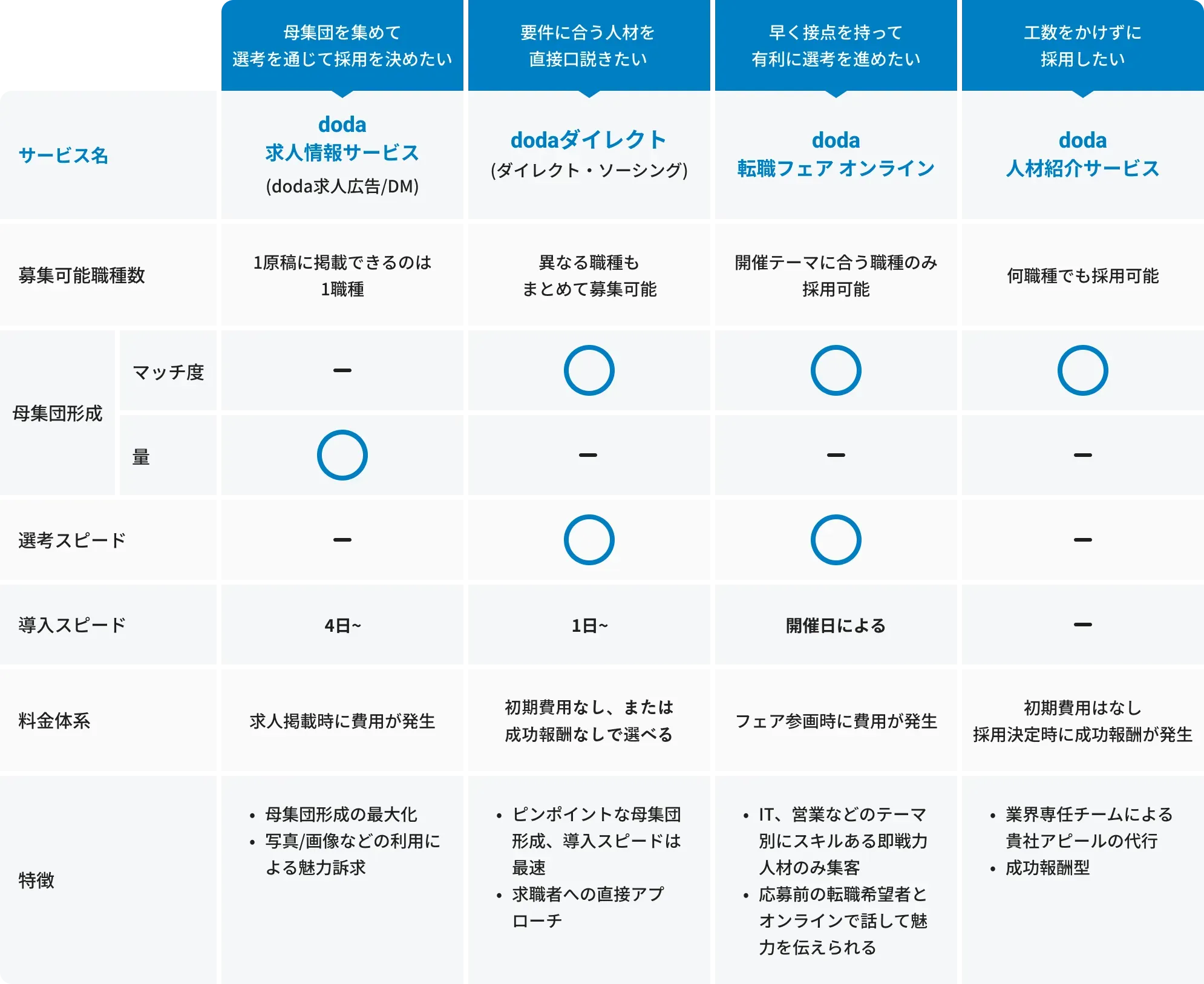 採用課題にあわせた採用手法表