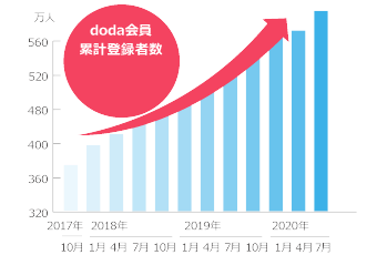 doda会員累計登録者数約840万人