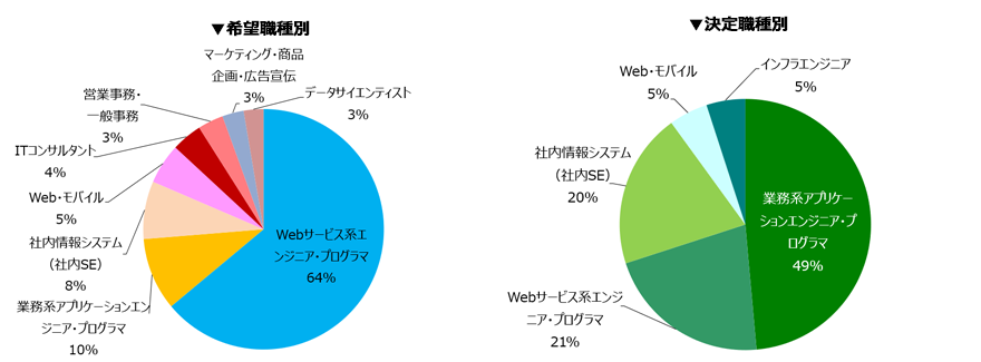 Webサービス系プロジェクトマネジャー・エンジニアの登録者動向（2024年3月）
