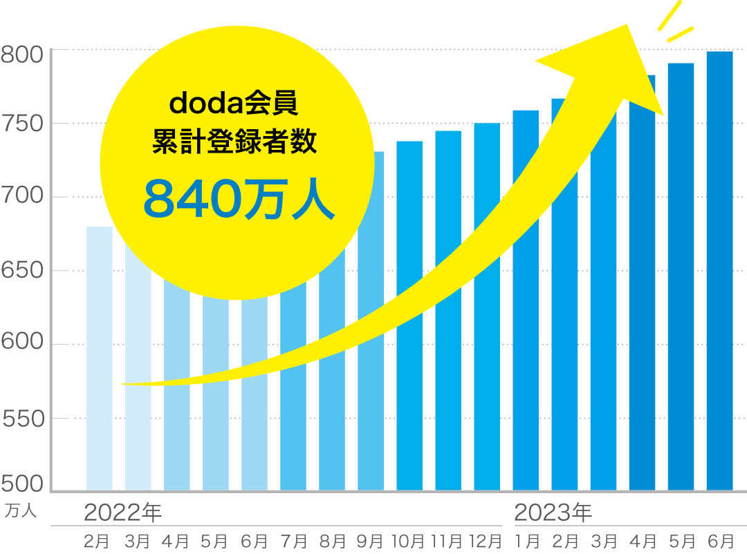 doda会員累計登録者数840万人